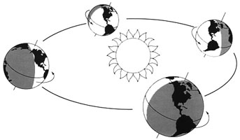 Обертання Землі навколо Сонця